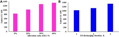 A united credible capacity evaluation method of distributed generation and energy storage based on active island operation